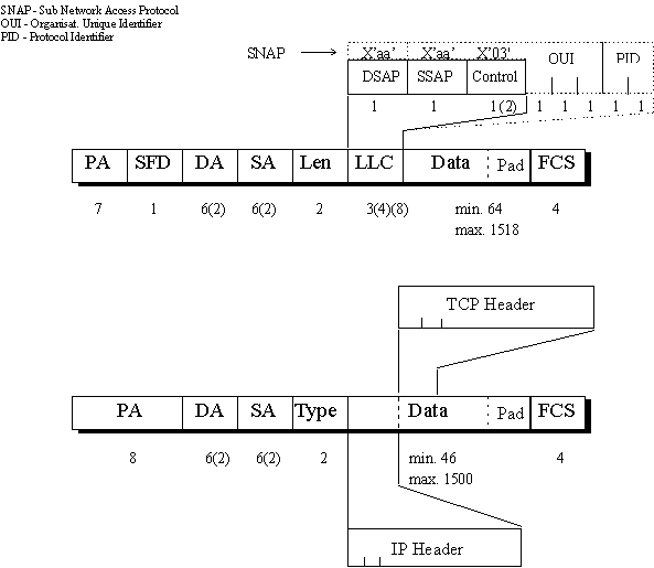 Ethernet Comparison - 802.2 and Ethernet II