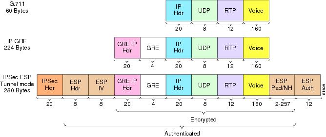 Packet Size—IPSec Encrypted G711