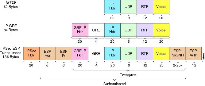 Packet Size—IPSec Encrypted G729